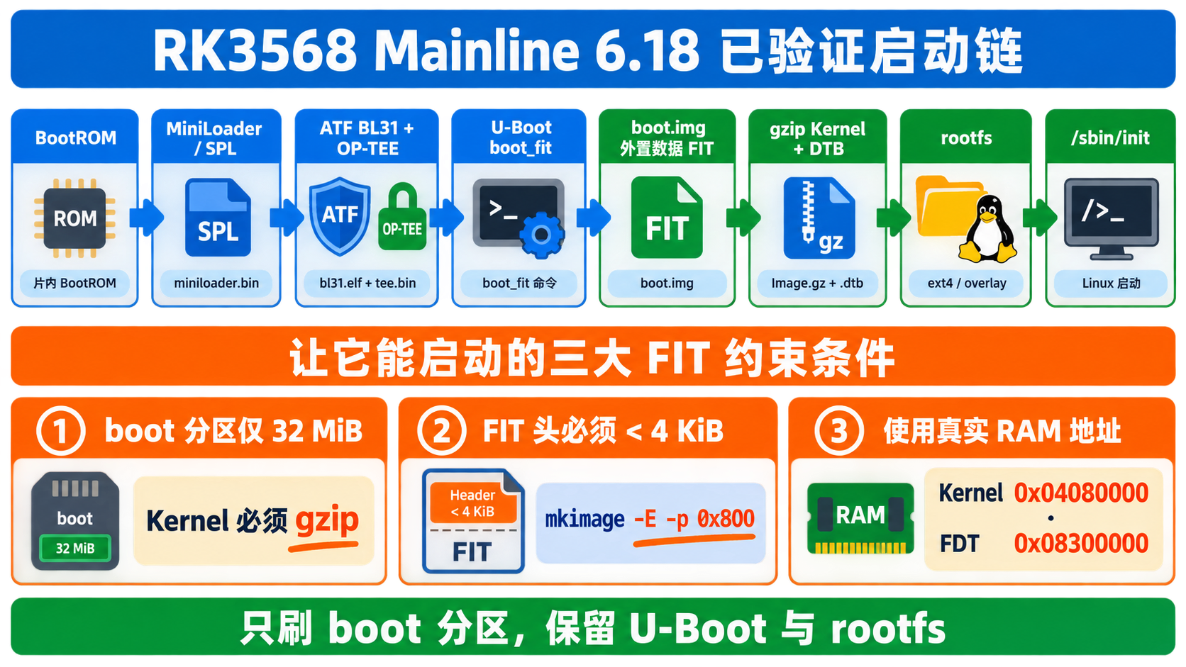 RK3568 Mainline 6.18 已验证启动链