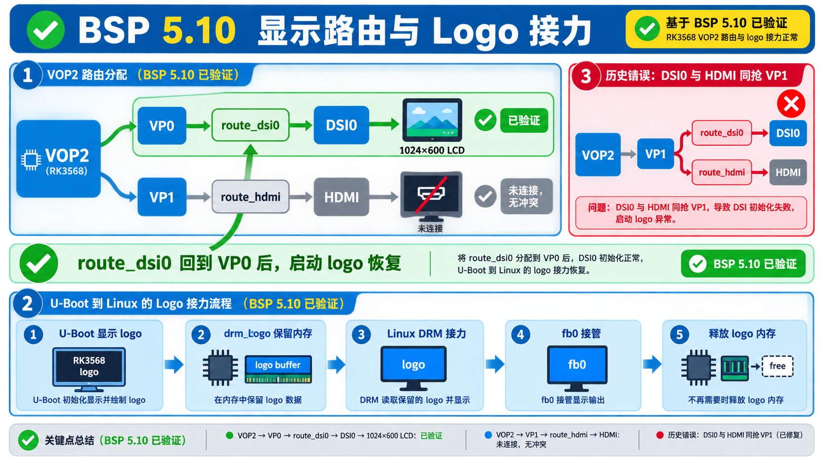 BSP 5.10 VOP2 显示路由与 Logo 接力