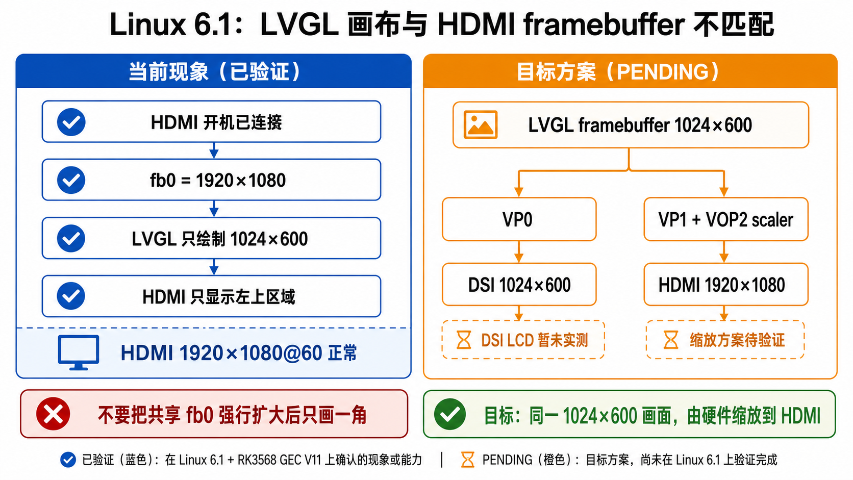 Linux 6.1 LVGL 与 HDMI framebuffer 不匹配