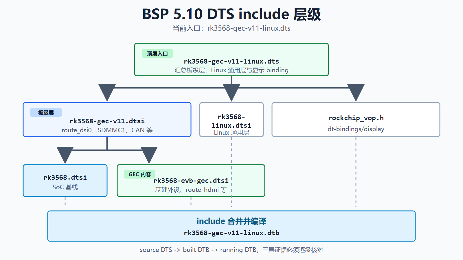 BSP 5.10 DTS include 层级