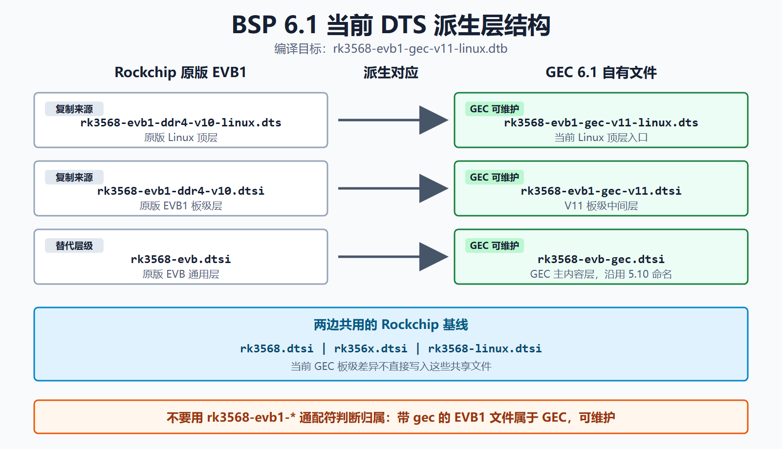 BSP 6.1 当前 DTS 派生层结构