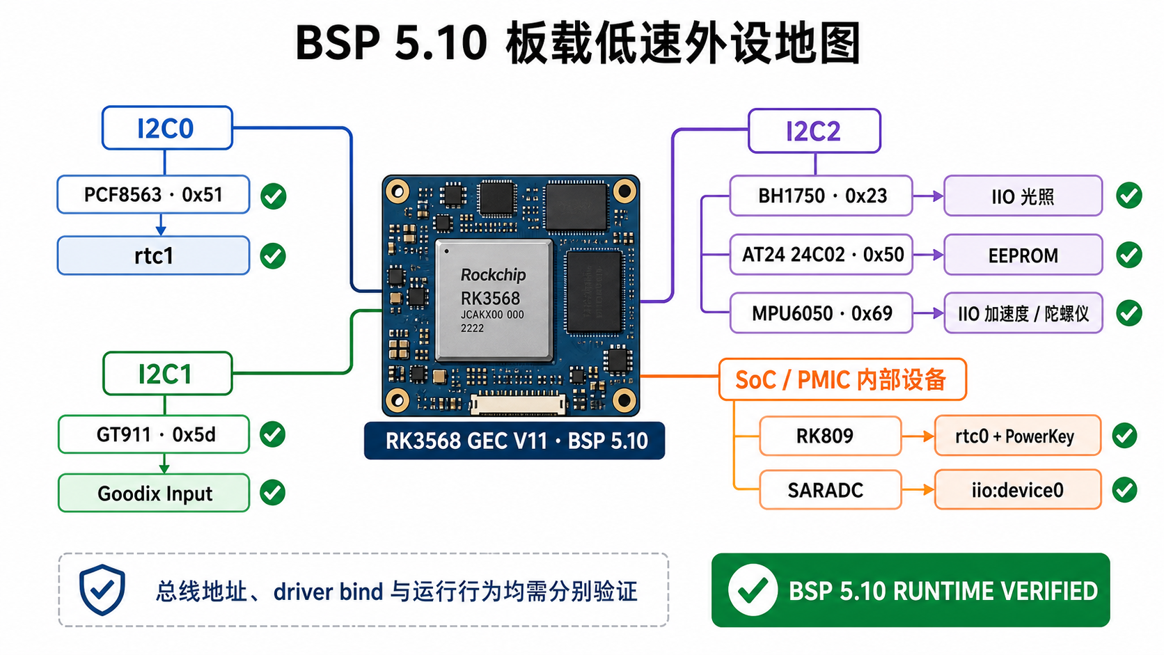 BSP 5.10 板载低速外设地图