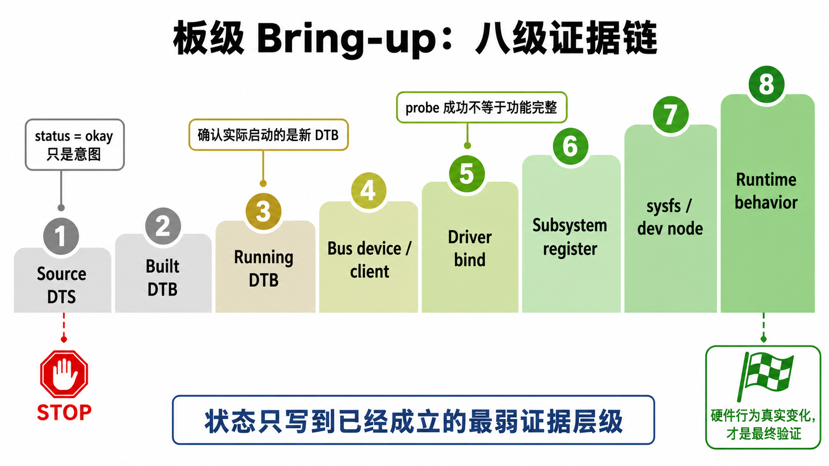 板级 Bring-up 八级证据链