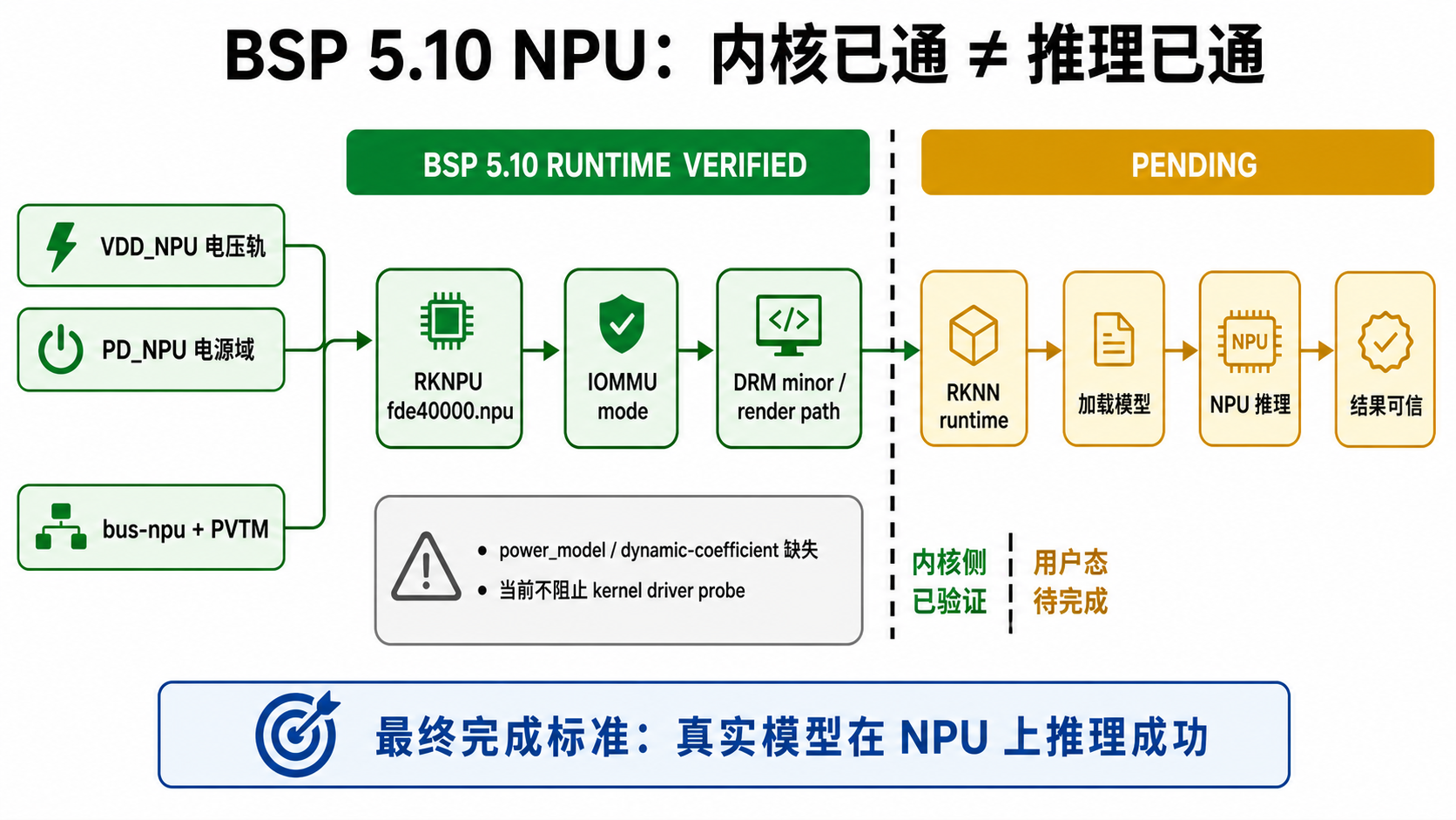 BSP 5.10 NPU 内核与用户态验证边界