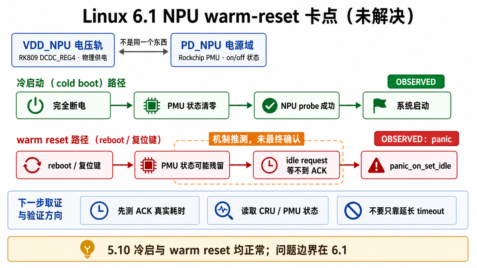 Linux 6.1 NPU warm-reset 卡点