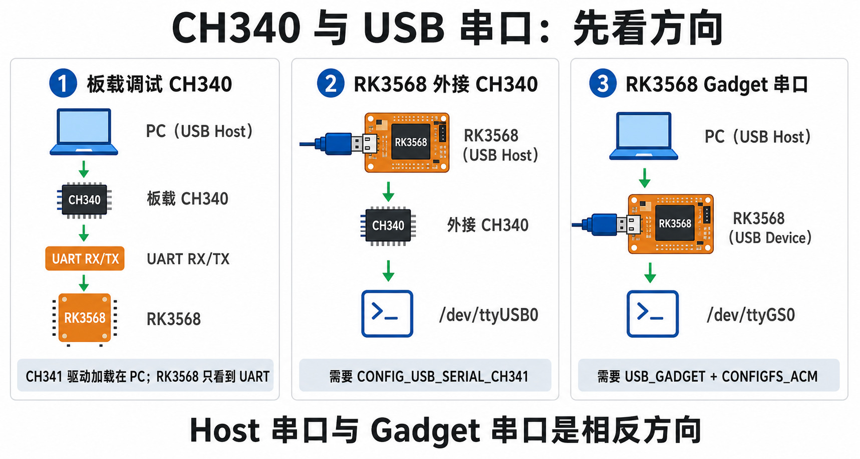CH340 与 USB 串口的三个方向