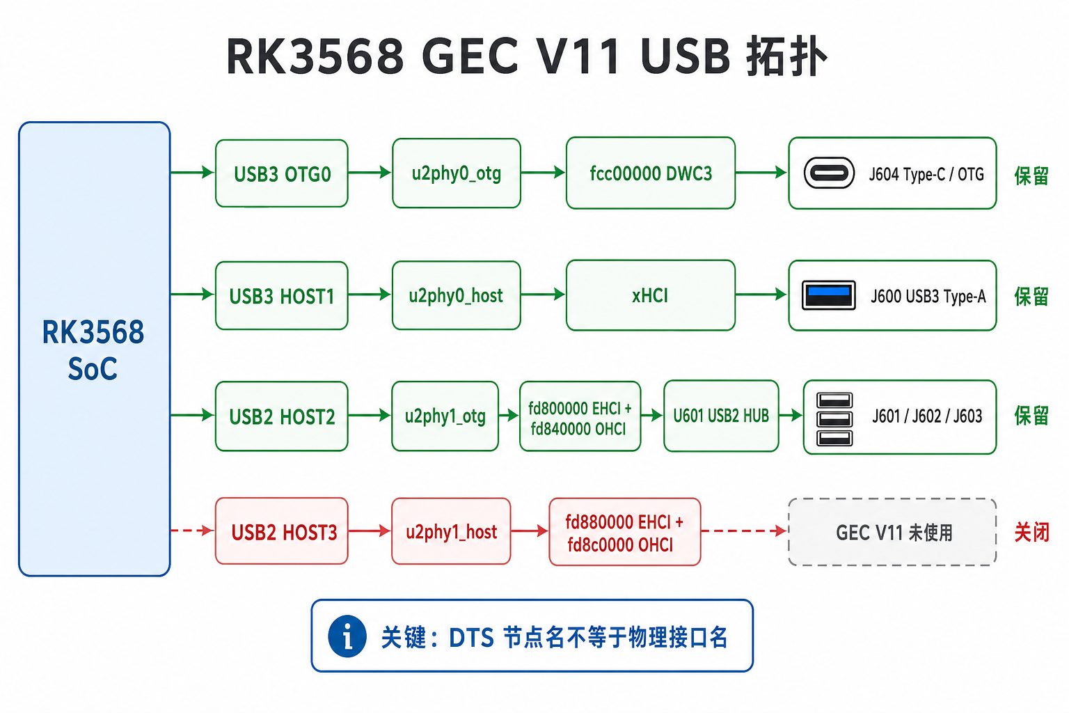 RK3568 GEC V11 USB 拓扑