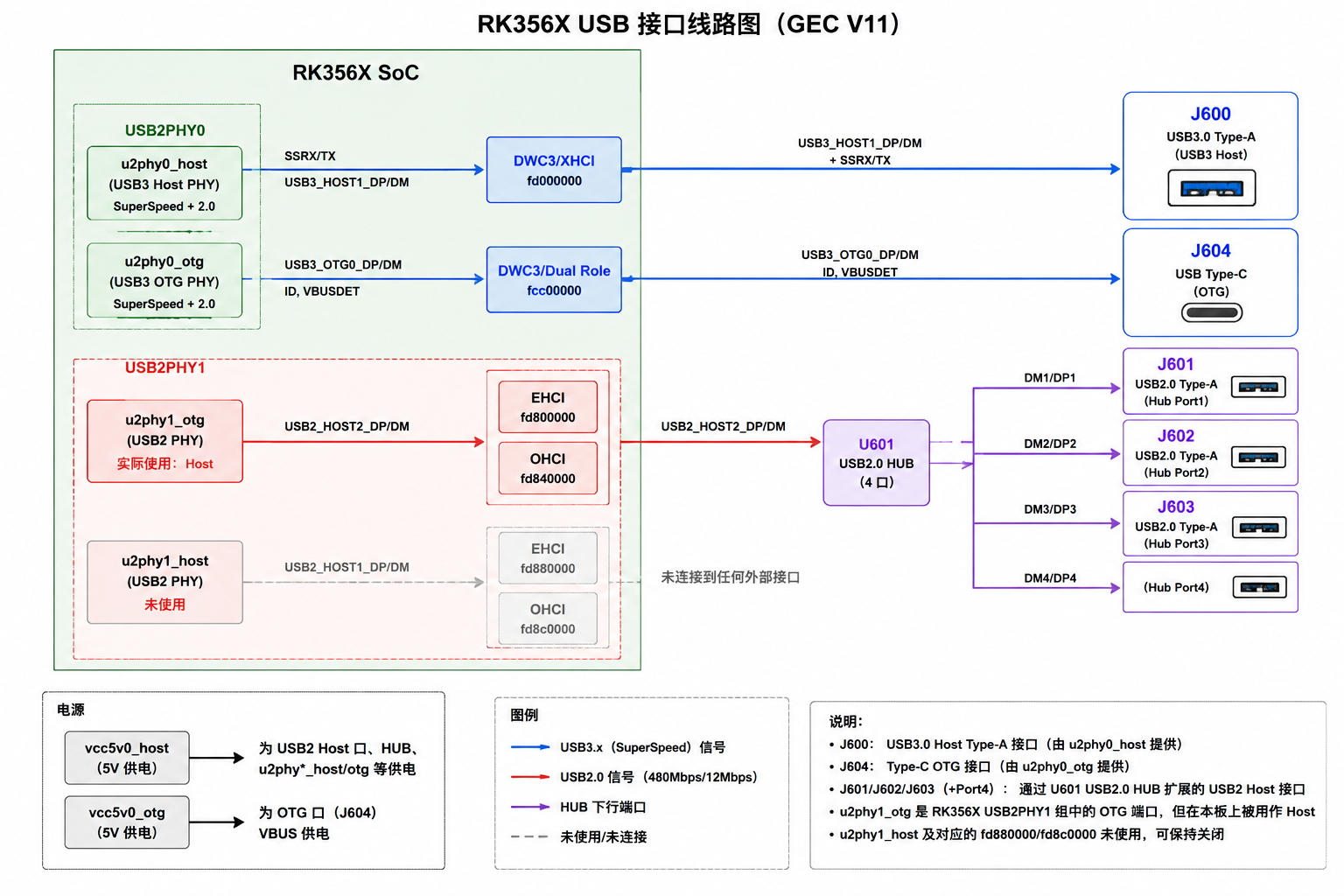 RK3568 GEC V11 USB 接口线路明细