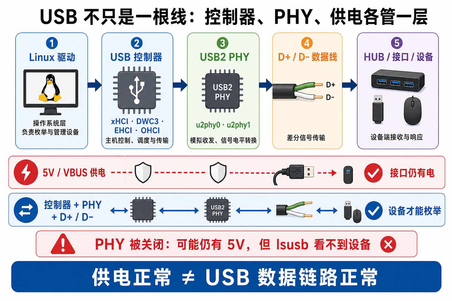 USB 控制器、PHY、数据线与供电分层