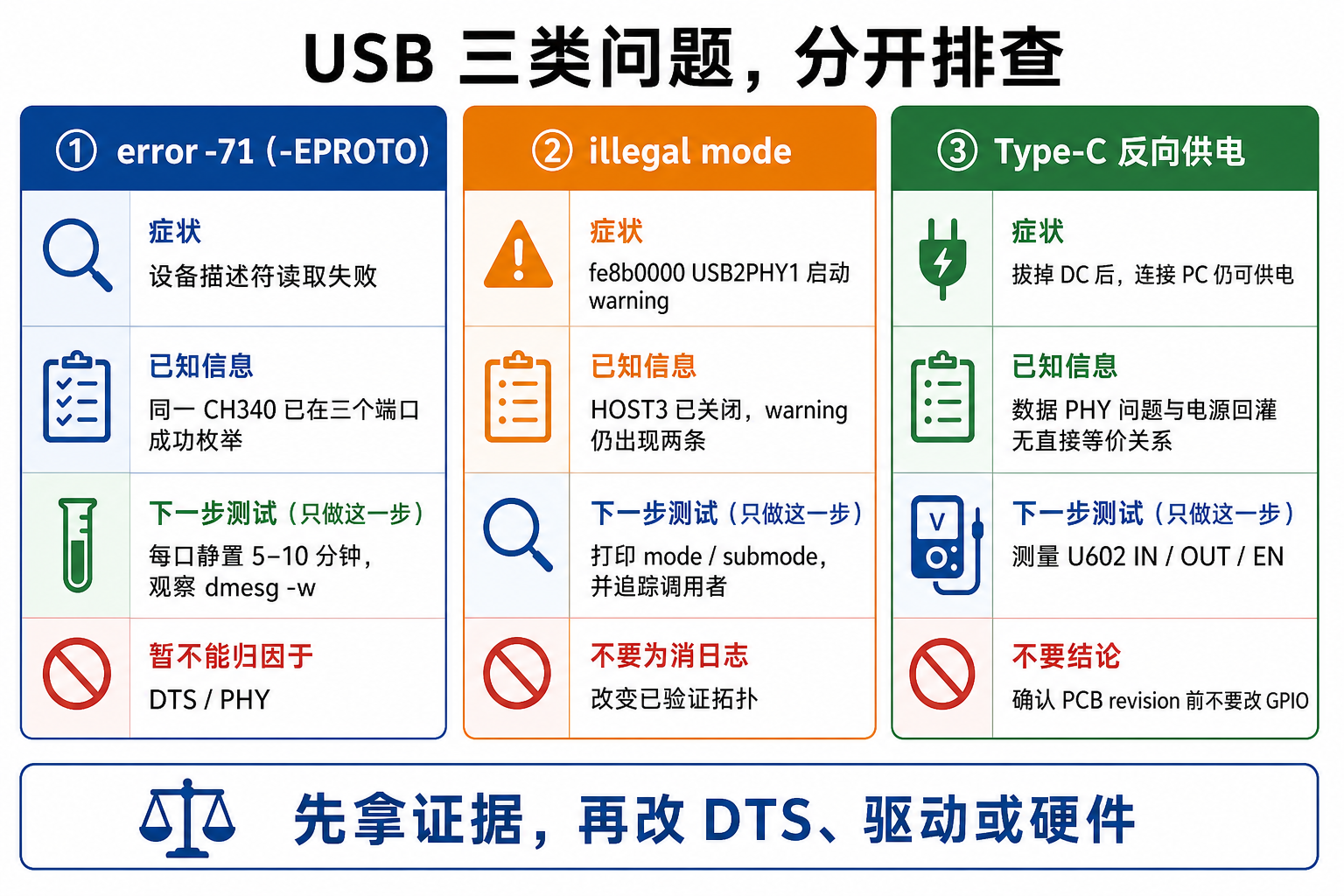 USB 三类问题分开排查