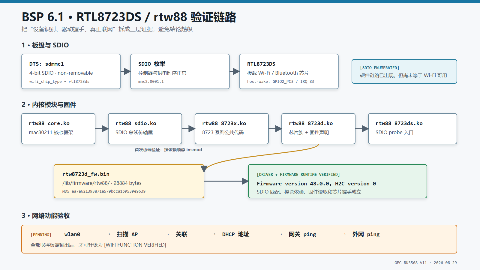 BSP 6.1 RTL8723DS 的 rtw88 分层